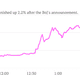 Image for article titled Markets do as they’re told after Bank of Japan delivers big